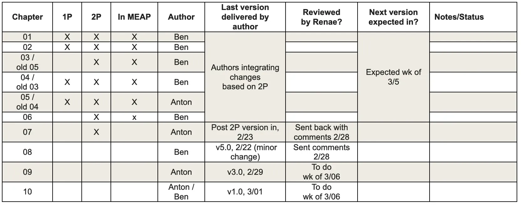 The delivery schedule as of March 2012, one year after we began writing